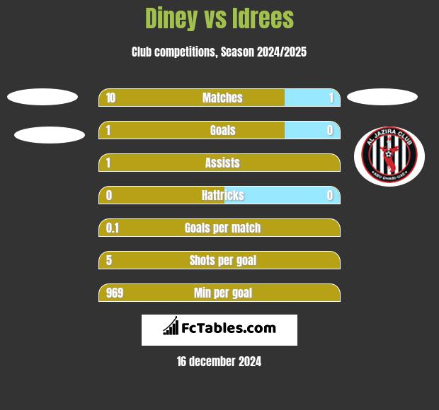 Diney vs Idrees h2h player stats