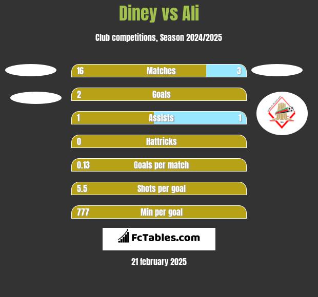 Diney vs Ali h2h player stats