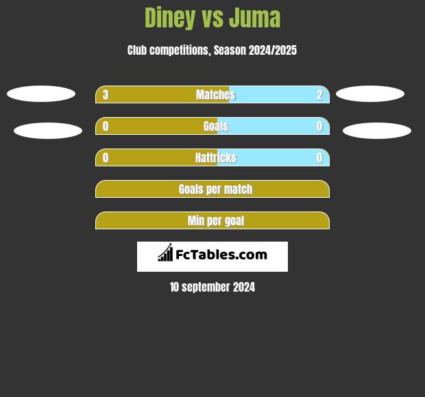 Diney vs Juma h2h player stats