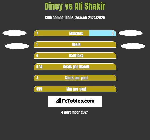 Diney vs Ali Shakir h2h player stats