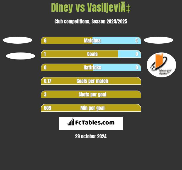 Diney vs VasiljeviÄ‡ h2h player stats