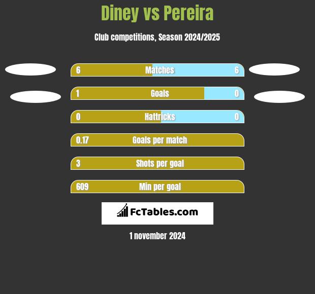 Diney vs Pereira h2h player stats