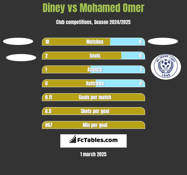 Diney vs Mohamed Omer h2h player stats