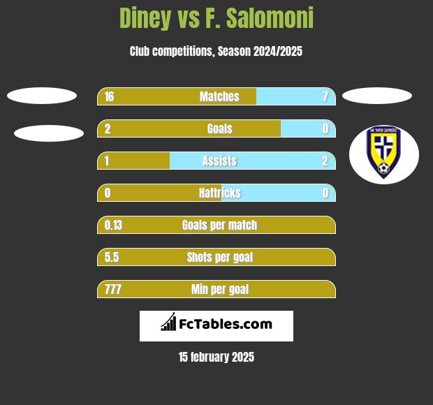 Diney vs F. Salomoni h2h player stats