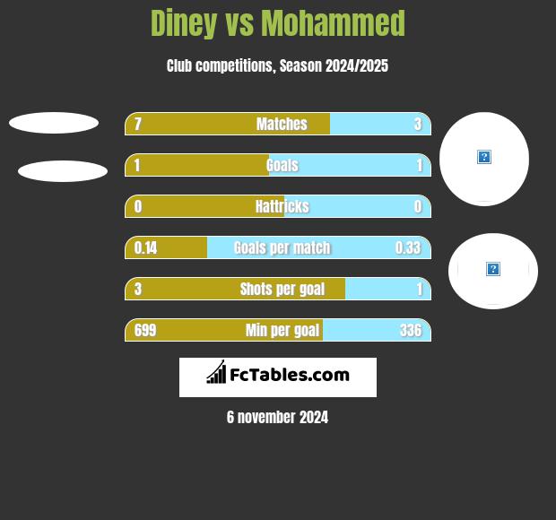 Diney vs Mohammed h2h player stats