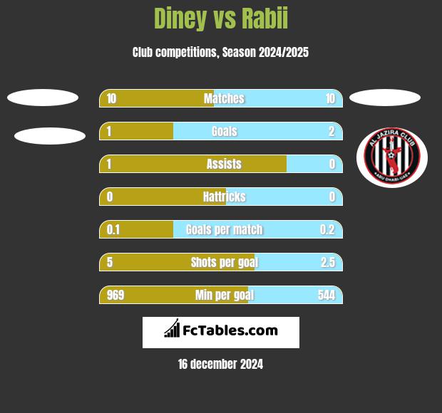 Diney vs Rabii h2h player stats