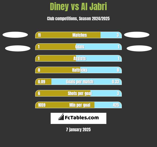 Diney vs Al Jabri h2h player stats