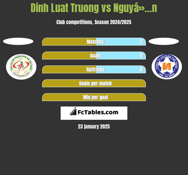 Dinh Luat Truong vs Nguyá»…n h2h player stats