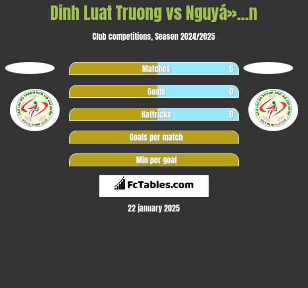 Dinh Luat Truong vs Nguyá»…n h2h player stats