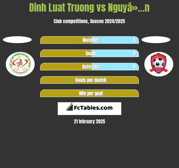 Dinh Luat Truong vs Nguyá»…n h2h player stats