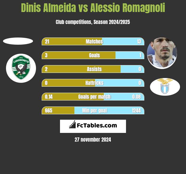 Dinis Almeida vs Alessio Romagnoli h2h player stats