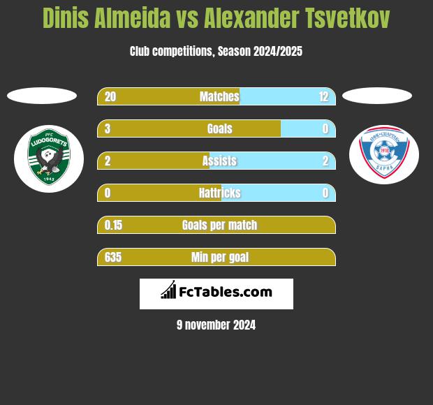 Dinis Almeida vs Alexander Tsvetkov h2h player stats