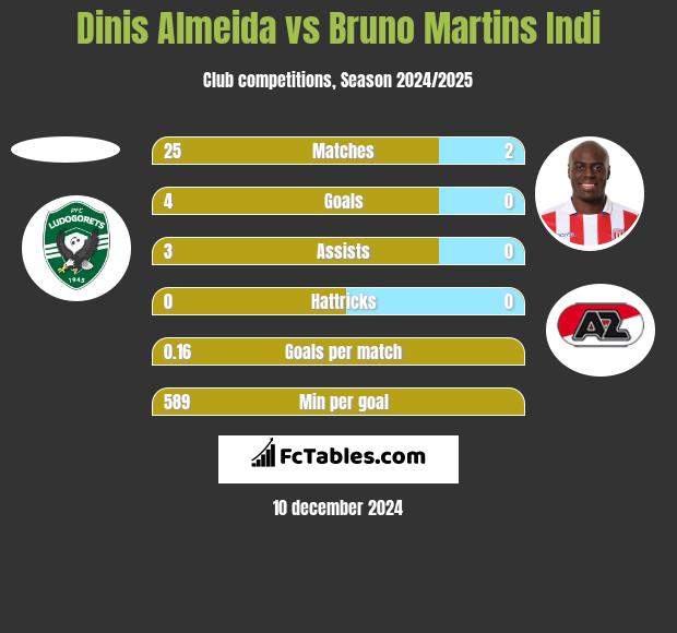 Dinis Almeida vs Bruno Martins Indi h2h player stats