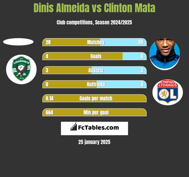 Dinis Almeida vs Clinton Mata h2h player stats