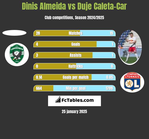 Dinis Almeida vs Duje Caleta-Car h2h player stats