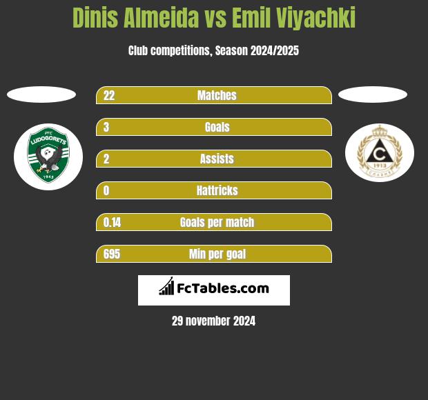 Dinis Almeida vs Emil Viyachki h2h player stats