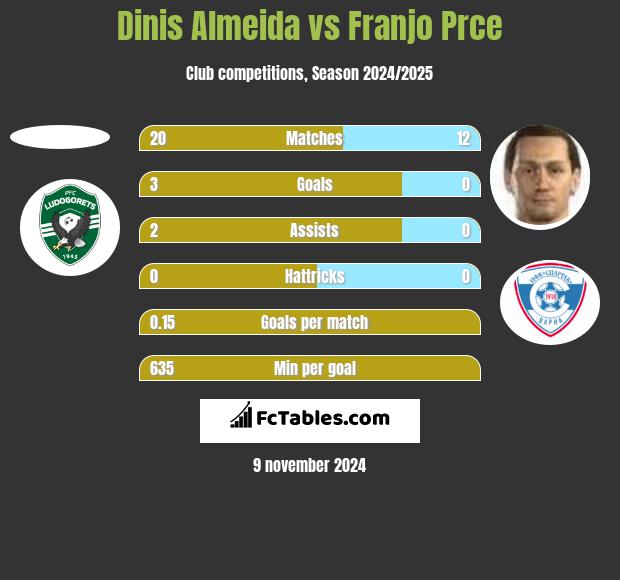 Dinis Almeida vs Franjo Prce h2h player stats