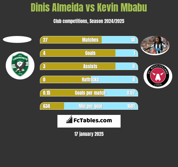 Dinis Almeida vs Kevin Mbabu h2h player stats