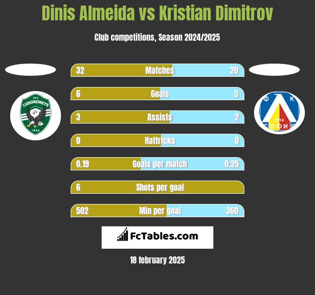 Dinis Almeida vs Kristian Dimitrov h2h player stats