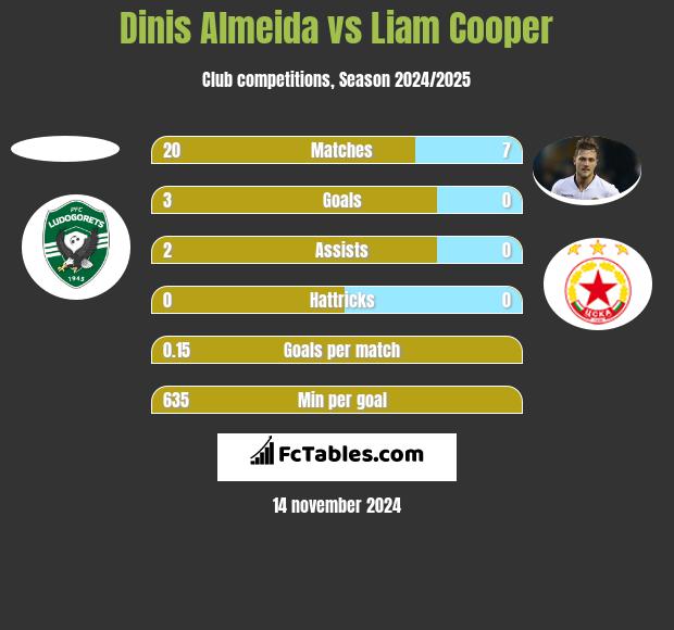 Dinis Almeida vs Liam Cooper h2h player stats