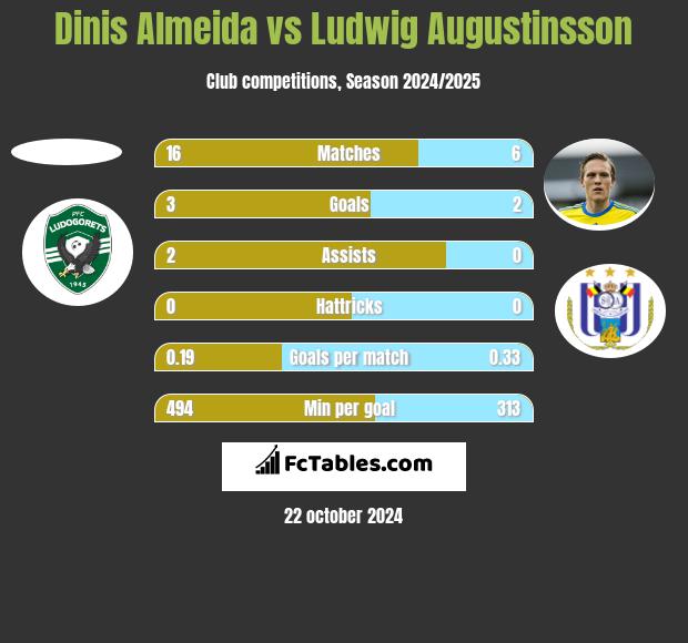 Dinis Almeida vs Ludwig Augustinsson h2h player stats