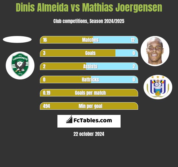 Dinis Almeida vs Mathias Joergensen h2h player stats