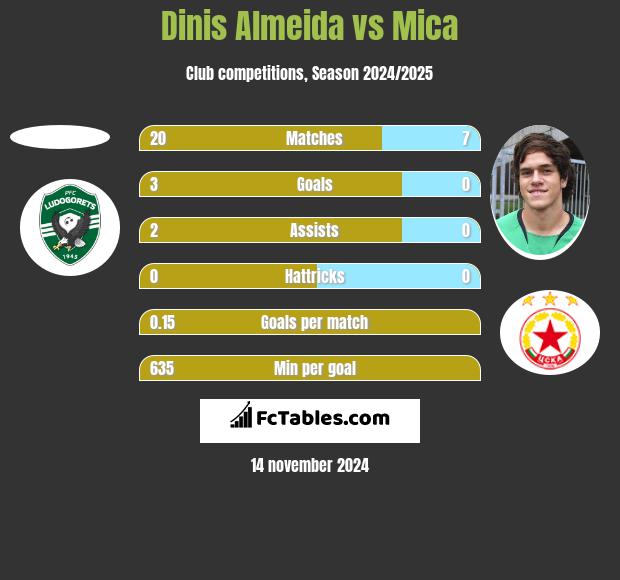 Dinis Almeida vs Mica h2h player stats