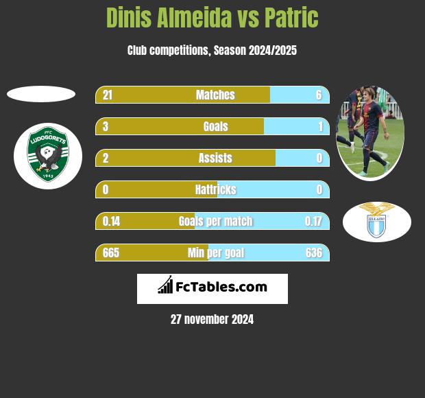 Dinis Almeida vs Patric h2h player stats