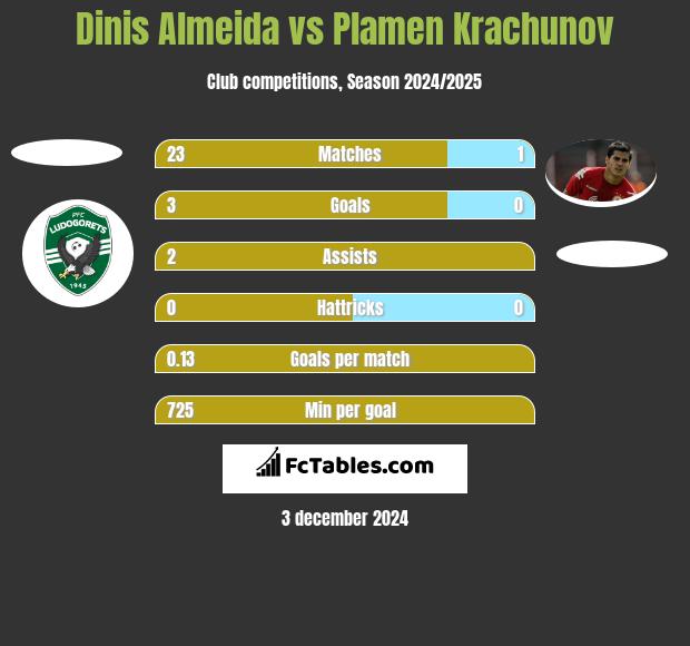 Dinis Almeida vs Plamen Krachunov h2h player stats