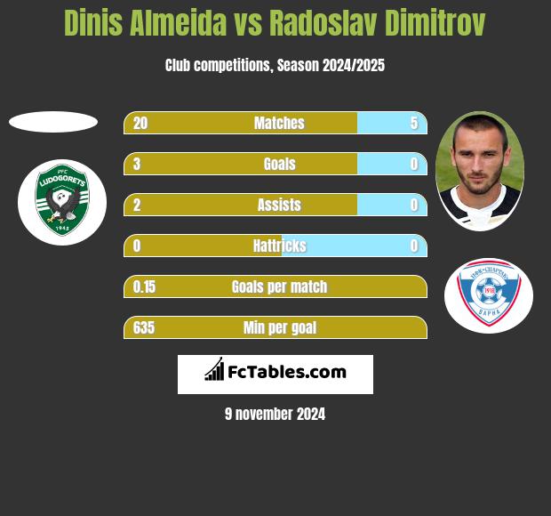 Dinis Almeida vs Radoslav Dimitrov h2h player stats