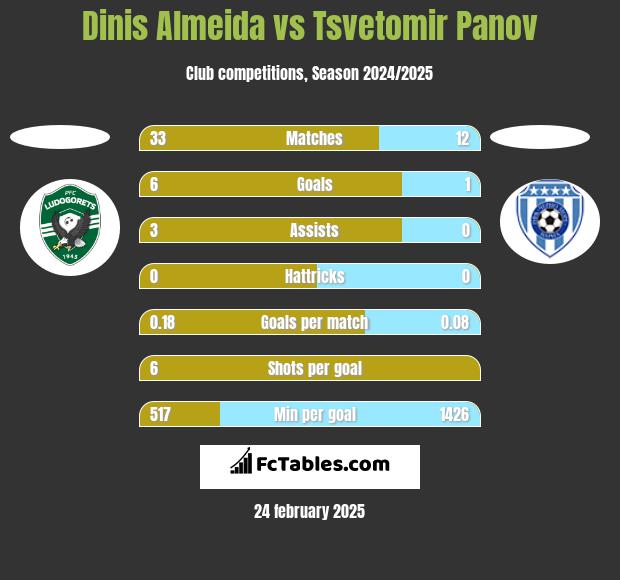 Dinis Almeida vs Tsvetomir Panov h2h player stats