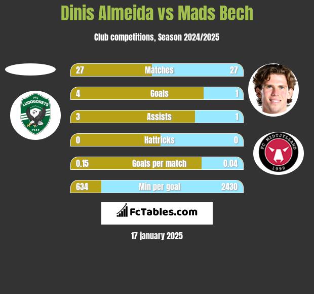 Dinis Almeida vs Mads Bech h2h player stats