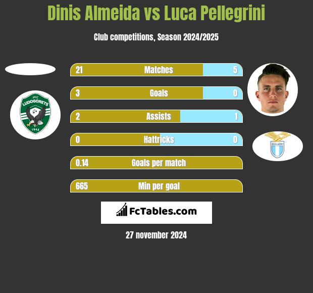 Dinis Almeida vs Luca Pellegrini h2h player stats