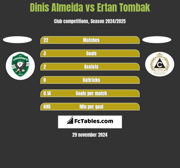 Dinis Almeida vs Ertan Tombak h2h player stats