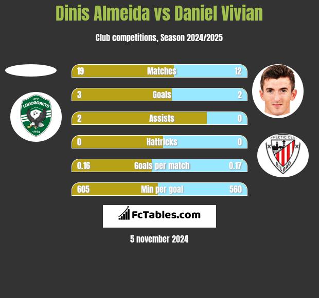 Dinis Almeida vs Daniel Vivian h2h player stats