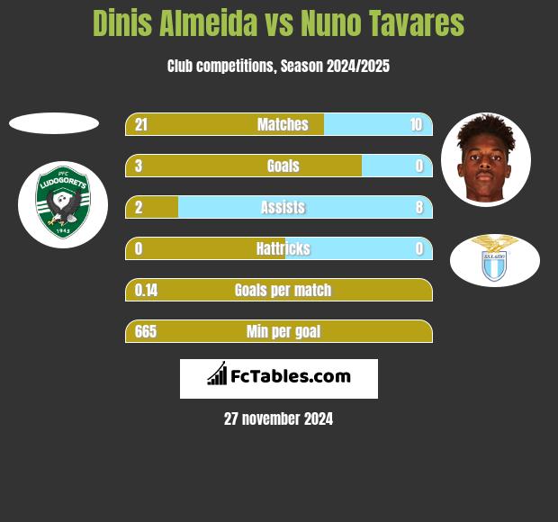 Dinis Almeida vs Nuno Tavares h2h player stats