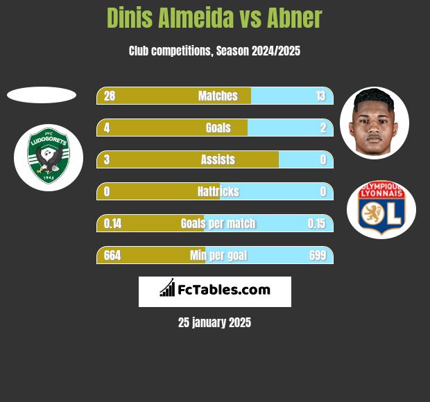 Dinis Almeida vs Abner h2h player stats