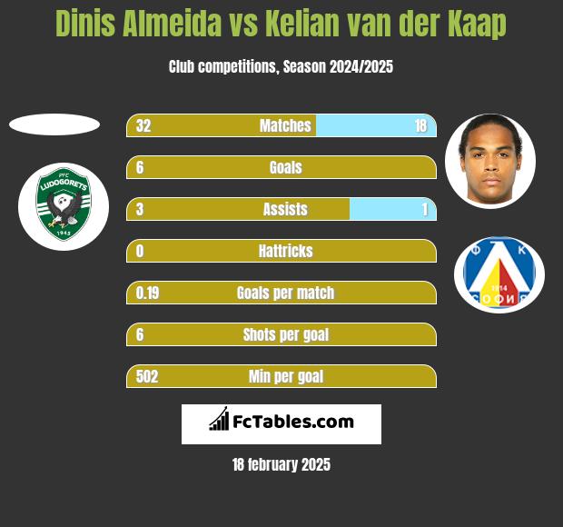 Dinis Almeida vs Kelian van der Kaap h2h player stats