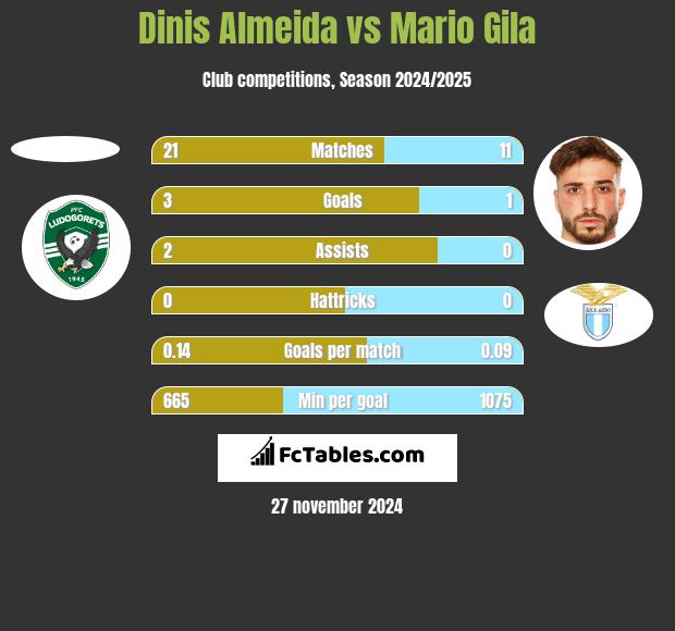 Dinis Almeida vs Mario Gila h2h player stats