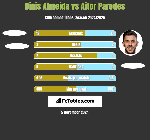 Dinis Almeida vs Aitor Paredes h2h player stats