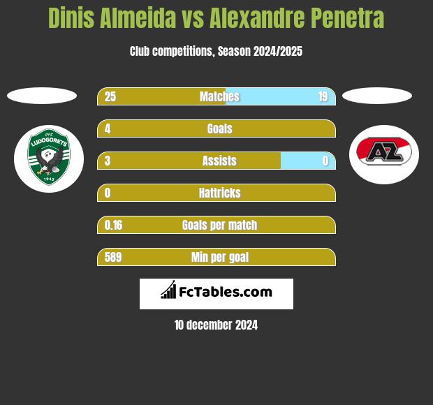 Dinis Almeida vs Alexandre Penetra h2h player stats