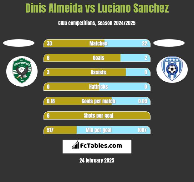 Dinis Almeida vs Luciano Sanchez h2h player stats