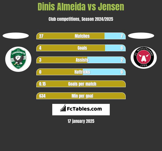 Dinis Almeida vs Jensen h2h player stats