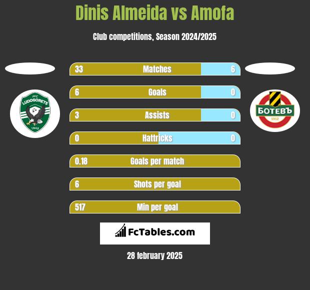 Dinis Almeida vs Amofa h2h player stats