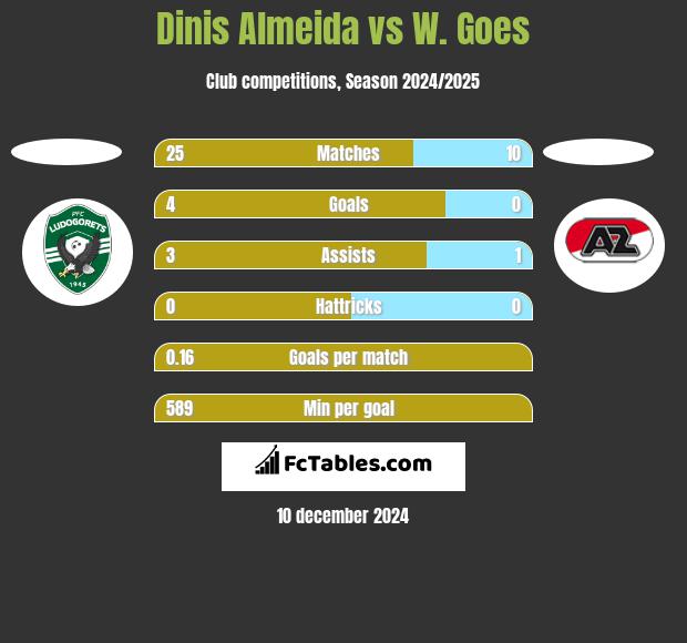 Dinis Almeida vs W. Goes h2h player stats