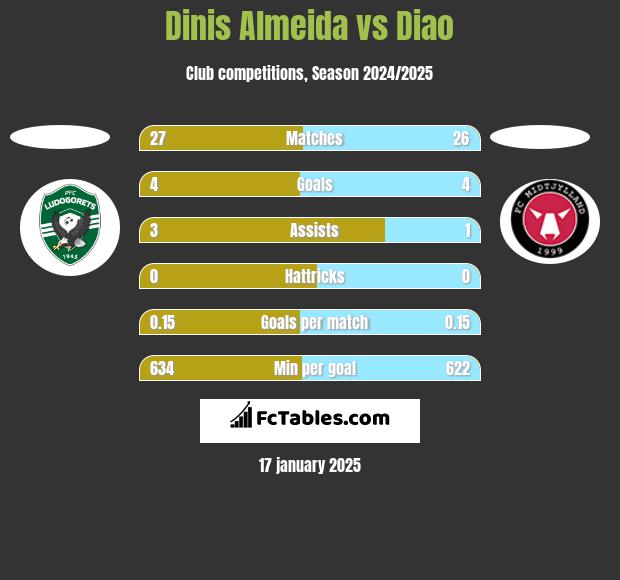 Dinis Almeida vs Diao h2h player stats