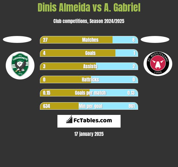 Dinis Almeida vs A. Gabriel h2h player stats