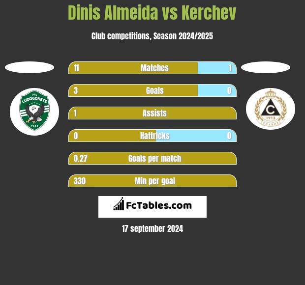 Dinis Almeida vs Kerchev h2h player stats