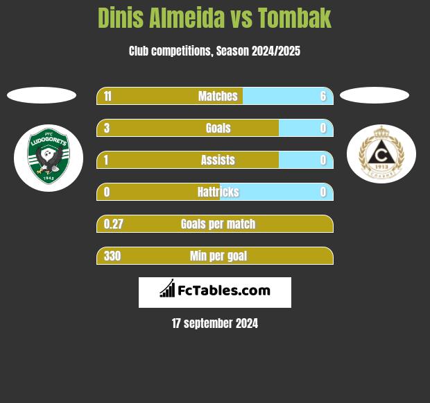 Dinis Almeida vs Tombak h2h player stats