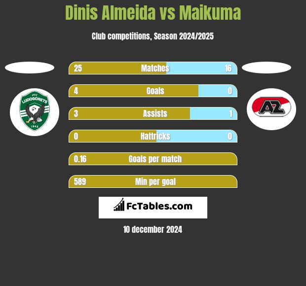 Dinis Almeida vs Maikuma h2h player stats